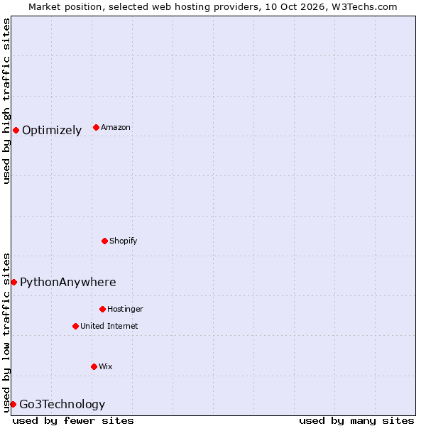 Market position of Optimizely vs. PythonAnywhere vs. Go3Technology