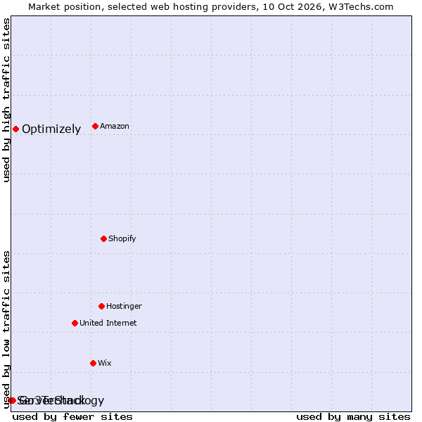 Market position of Optimizely vs. Go3Technology vs. ServerStack