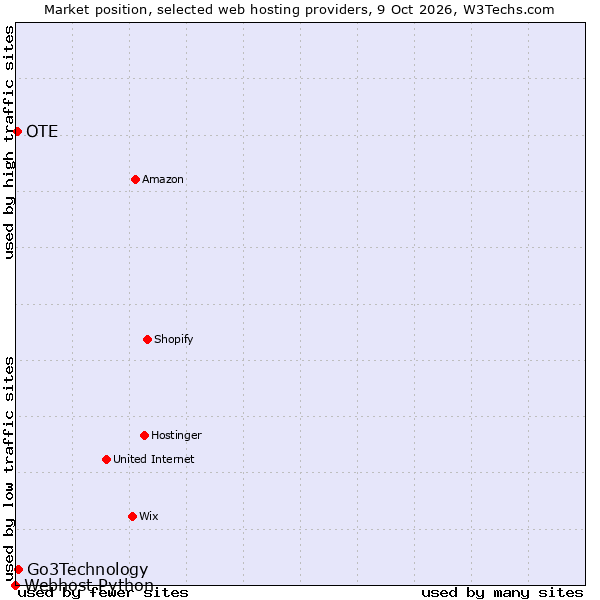 Market position of Go3Technology vs. OTE vs. Webhost Python