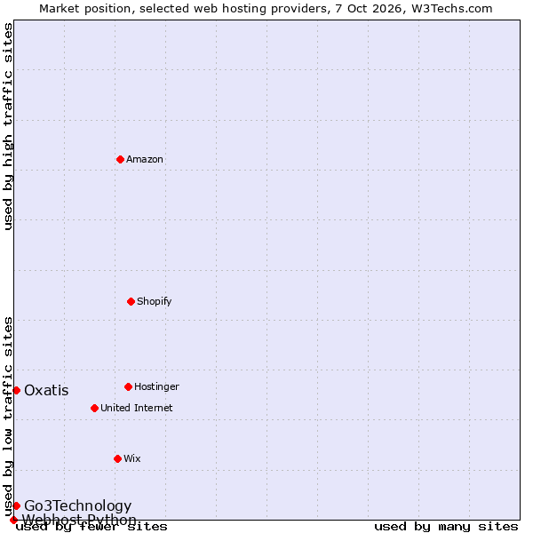Market position of Go3Technology vs. Oxatis vs. Webhost Python
