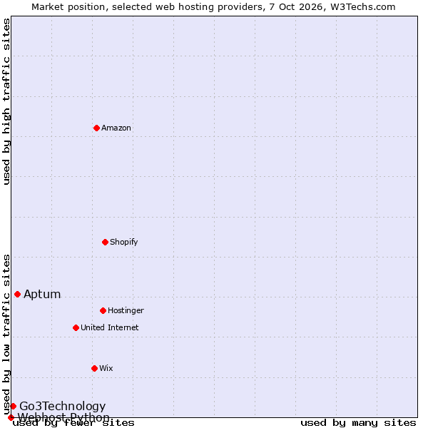 Market position of Aptum vs. Go3Technology vs. Webhost Python
