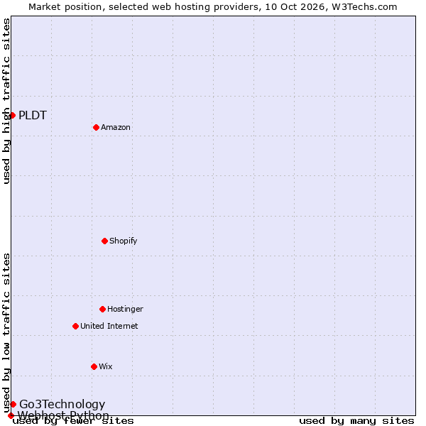 Market position of Go3Technology vs. PLDT vs. Webhost Python