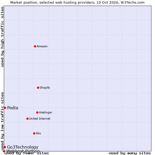 Market position of Podia vs. Go3Technology vs. Webhost Python