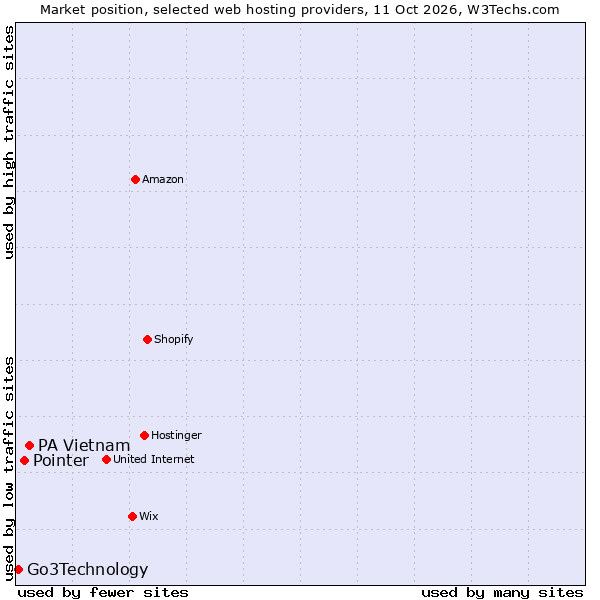 Market position of PA Vietnam vs. Pointer vs. Go3Technology