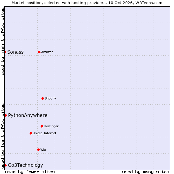 Market position of PythonAnywhere vs. Go3Technology vs. Sonassi