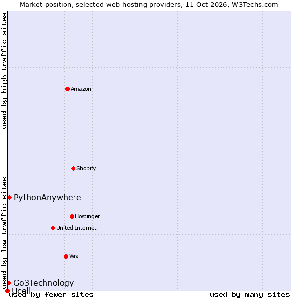 Market position of PythonAnywhere vs. Go3Technology vs. Ucell