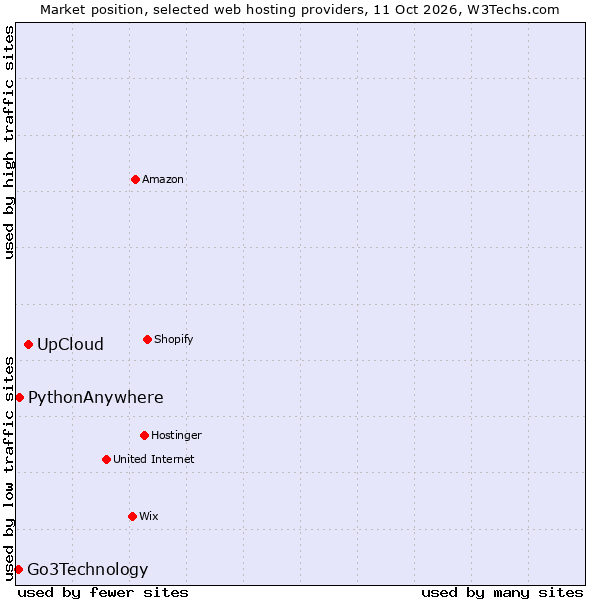 Market position of UpCloud vs. PythonAnywhere vs. Go3Technology