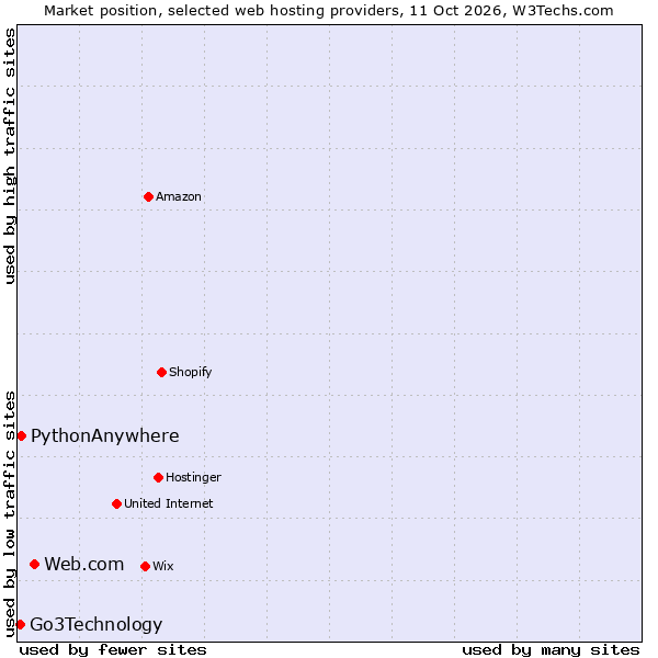 Market position of Web.com vs. PythonAnywhere vs. Go3Technology