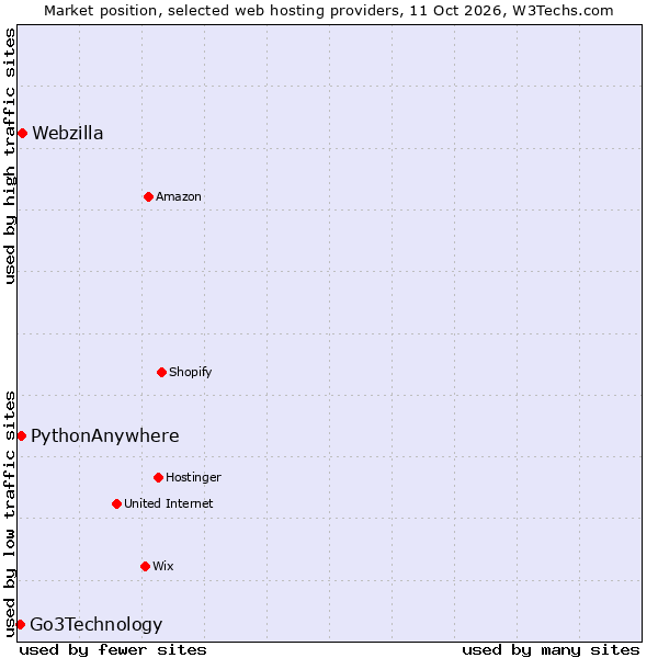 Market position of Webzilla vs. PythonAnywhere vs. Go3Technology