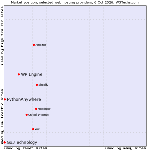 Market position of WP Engine vs. PythonAnywhere vs. Go3Technology