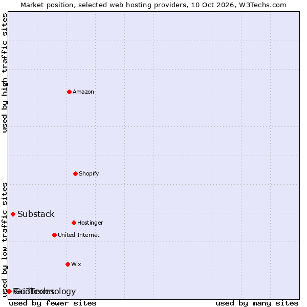 Market position of Substack vs. Go3Technology vs. Raidboxes