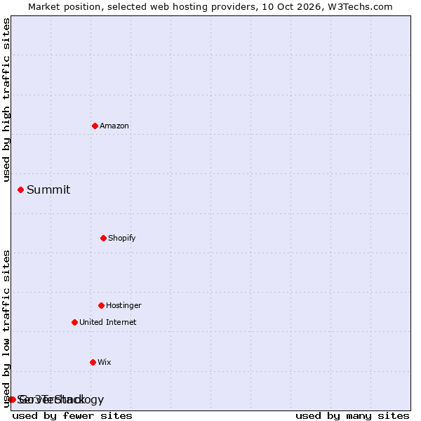 Market position of Summit vs. Go3Technology vs. ServerStack