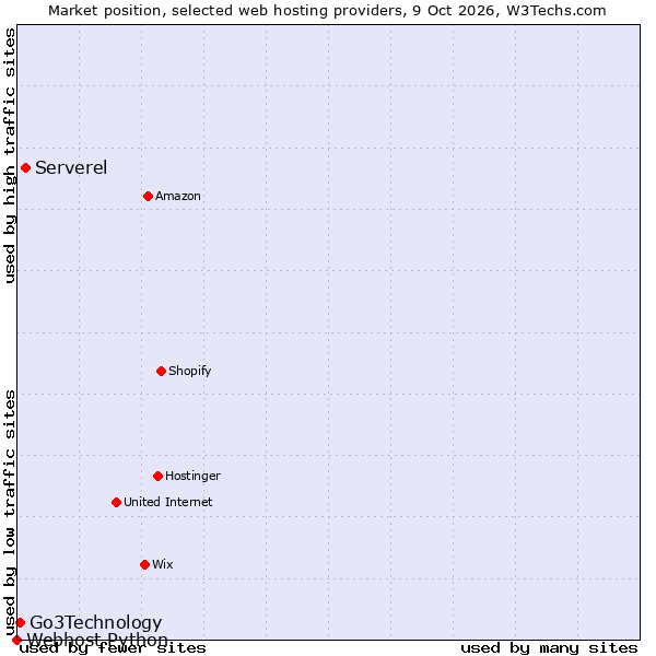 Market position of Serverel vs. Go3Technology vs. Webhost Python