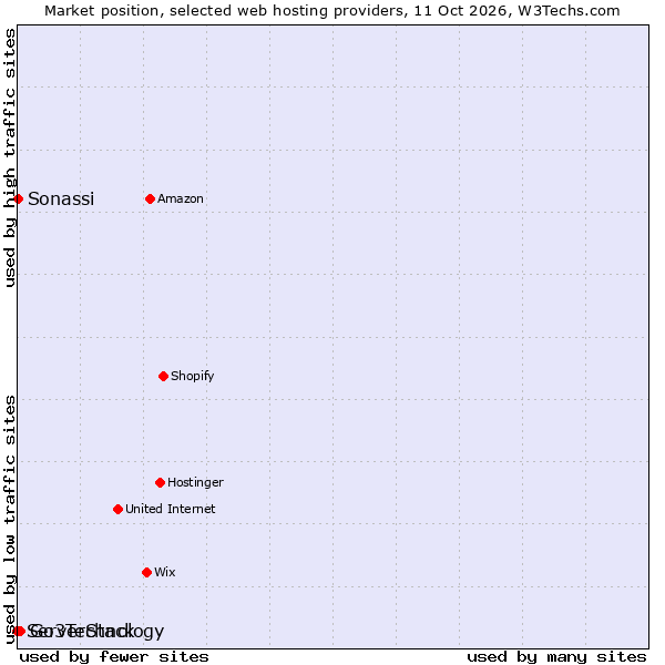 Market position of Go3Technology vs. Sonassi vs. ServerStack
