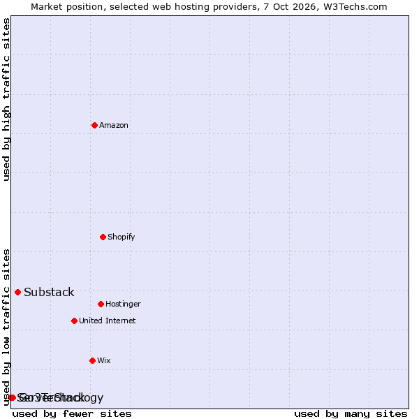 Market position of Substack vs. Go3Technology vs. ServerStack