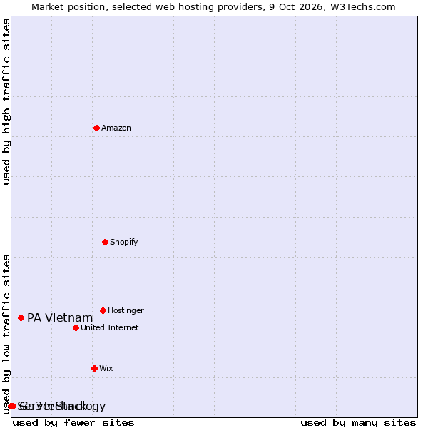 Market position of PA Vietnam vs. Go3Technology vs. ServerStack
