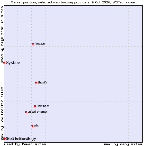Market position of Go3Technology vs. Sysbee vs. ServerStack