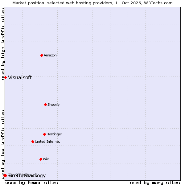 Market position of Go3Technology vs. Visualsoft vs. ServerStack