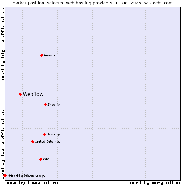 Market position of Webflow vs. Go3Technology vs. ServerStack