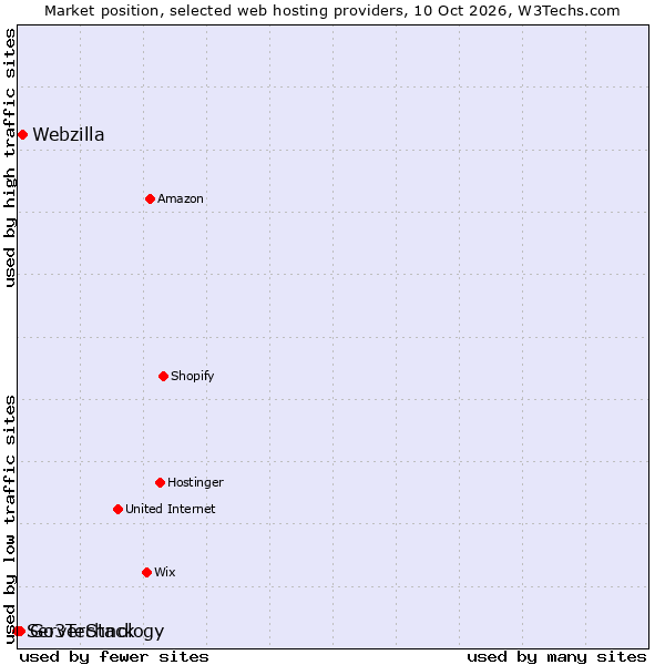 Market position of Webzilla vs. Go3Technology vs. ServerStack