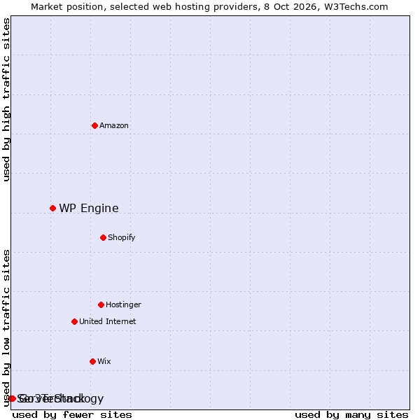 Market position of WP Engine vs. Go3Technology vs. ServerStack