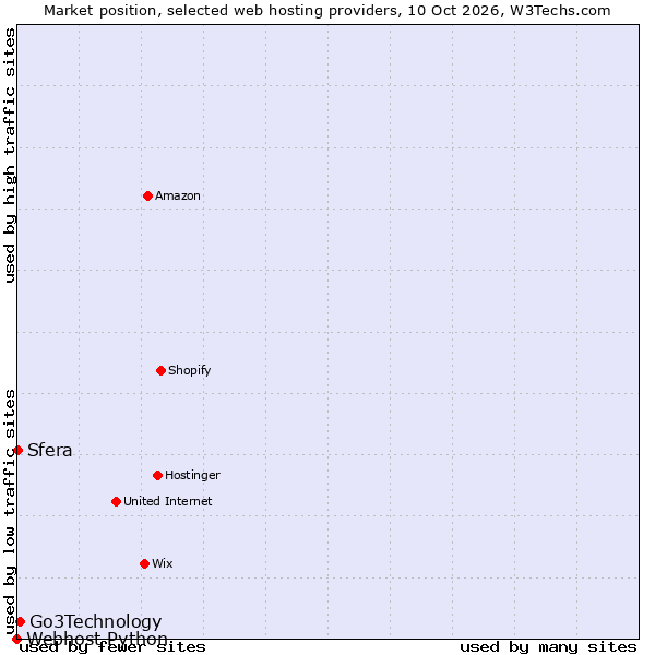Market position of Go3Technology vs. Sfera vs. Webhost Python