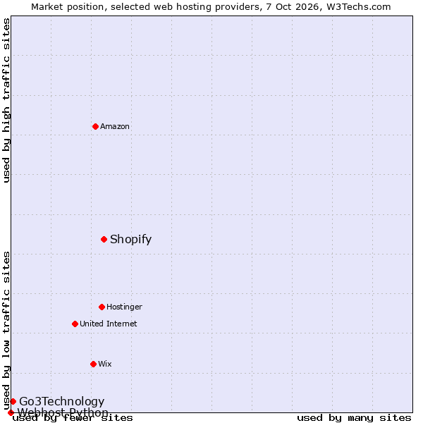 Market position of Shopify vs. Go3Technology vs. Webhost Python