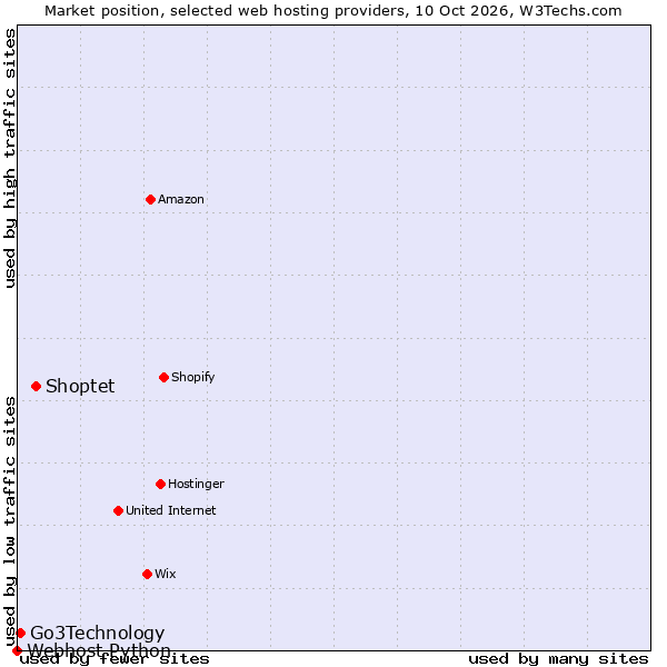 Market position of Shoptet vs. Go3Technology vs. Webhost Python