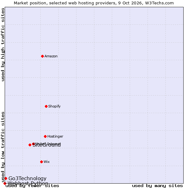 Market position of SiteGround vs. Go3Technology vs. Webhost Python