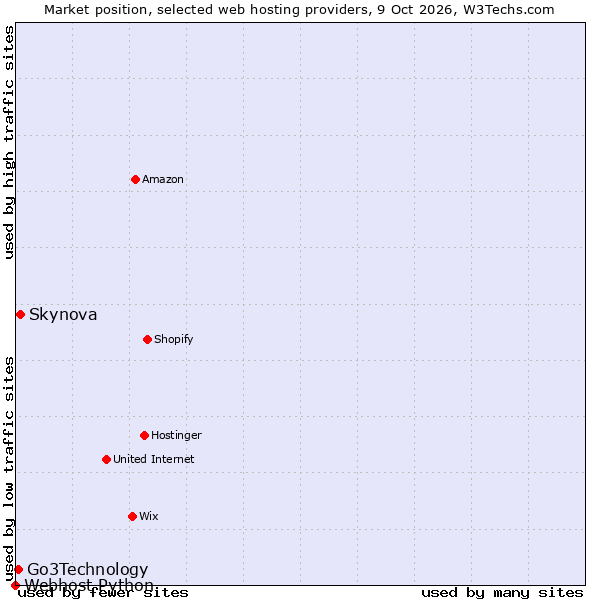 Market position of Skynova vs. Go3Technology vs. Webhost Python
