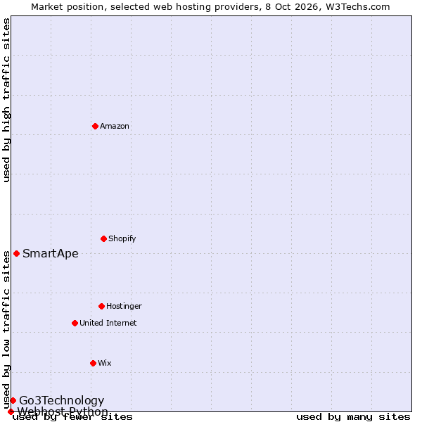 Market position of SmartApe vs. Go3Technology vs. Webhost Python