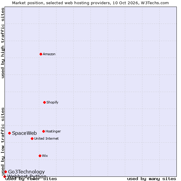 Market position of SpaceWeb vs. Go3Technology vs. Webhost Python