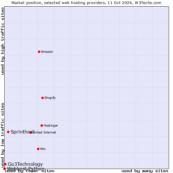 Market position of Sprinthost vs. Go3Technology vs. Webhost Python
