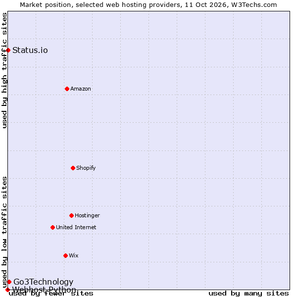Market position of Go3Technology vs. Status.io vs. Webhost Python