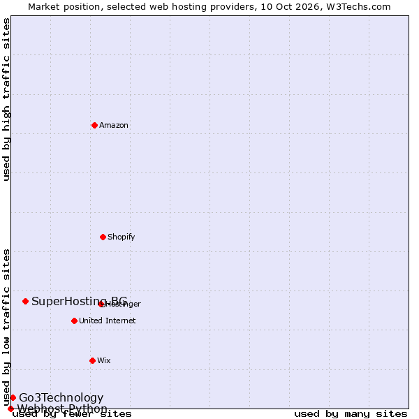 Market position of SuperHosting.BG vs. Go3Technology vs. Webhost Python