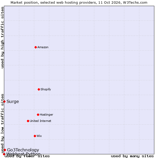 Market position of Go3Technology vs. Surge vs. Webhost Python