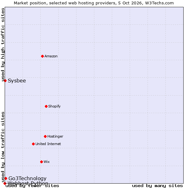 Market position of Go3Technology vs. Sysbee vs. Webhost Python