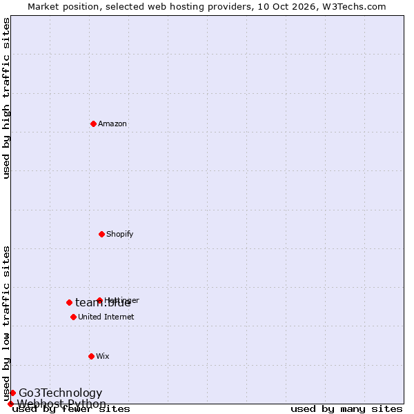 Market position of team.blue vs. Go3Technology vs. Webhost Python
