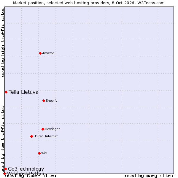 Market position of Telia Lietuva vs. Go3Technology vs. Webhost Python