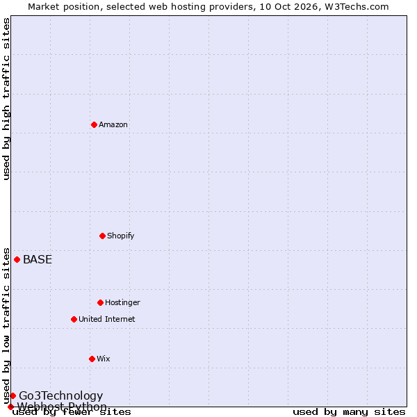 Market position of BASE vs. Go3Technology vs. Webhost Python