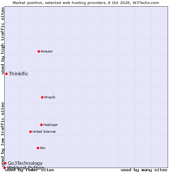 Market position of Thinkific vs. Go3Technology vs. Webhost Python