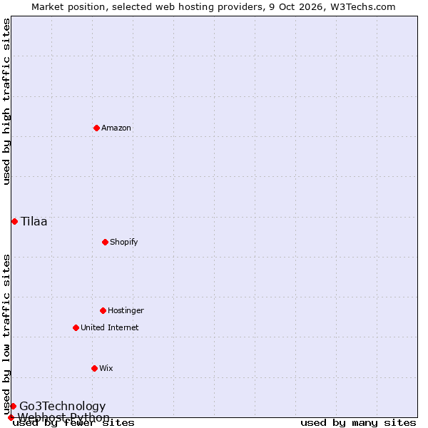 Market position of Tilaa vs. Go3Technology vs. Webhost Python