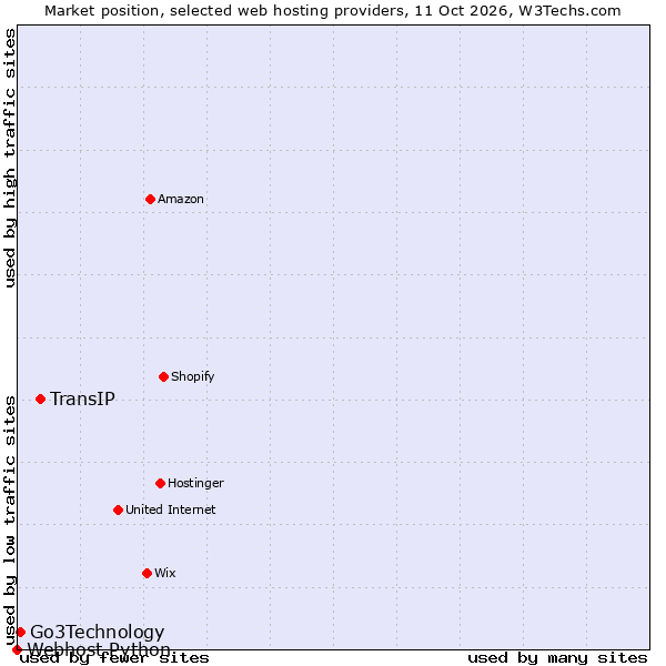 Market position of TransIP vs. Go3Technology vs. Webhost Python