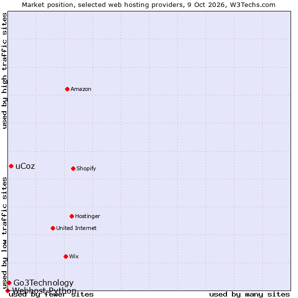 Market position of uCoz vs. Go3Technology vs. Webhost Python