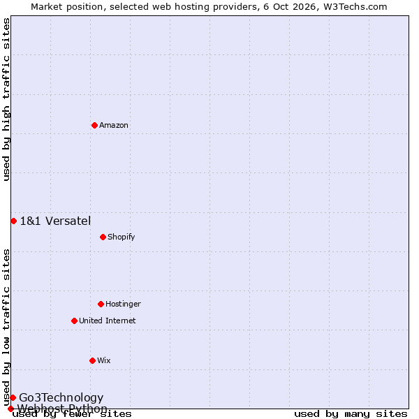 Market position of 1&1 Versatel vs. Go3Technology vs. Webhost Python
