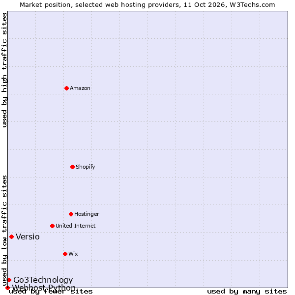 Market position of Versio vs. Go3Technology vs. Webhost Python