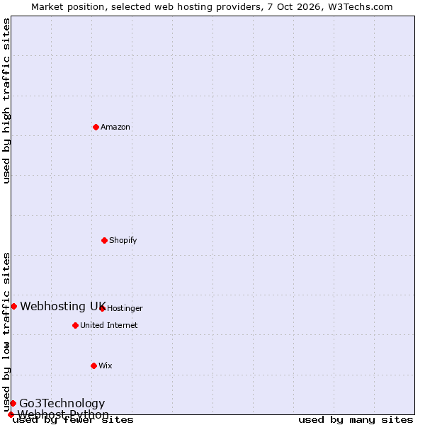 Market position of Webhosting UK vs. Go3Technology vs. Webhost Python