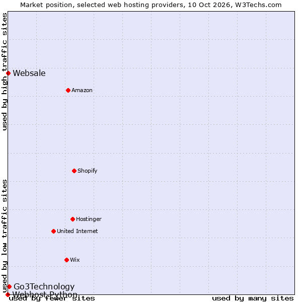 Market position of Go3Technology vs. Websale vs. Webhost Python