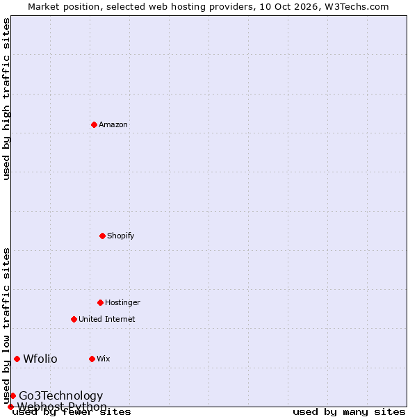 Market position of Wfolio vs. Go3Technology vs. Webhost Python