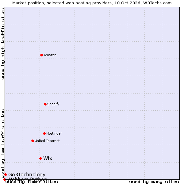 Market position of Wix vs. Go3Technology vs. Webhost Python